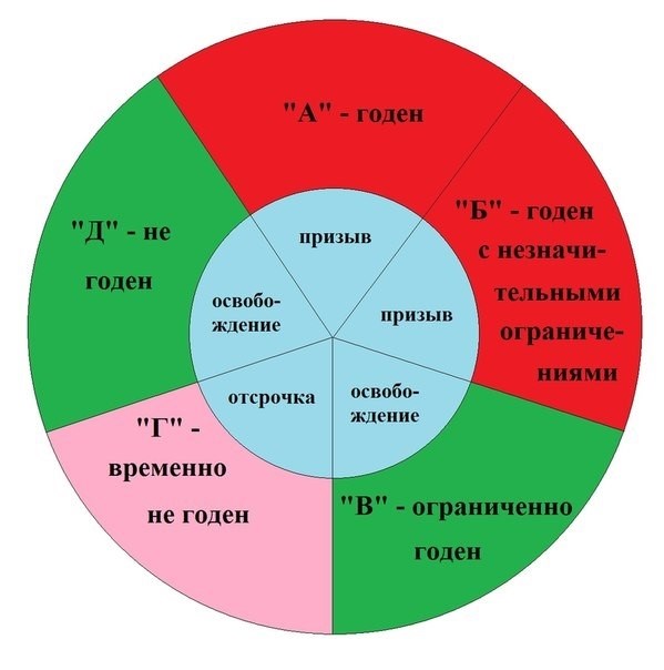 Категории годности