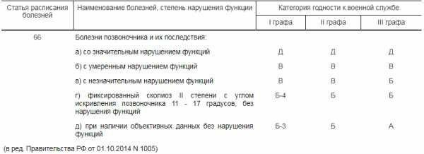 Статья 66 Военного билета