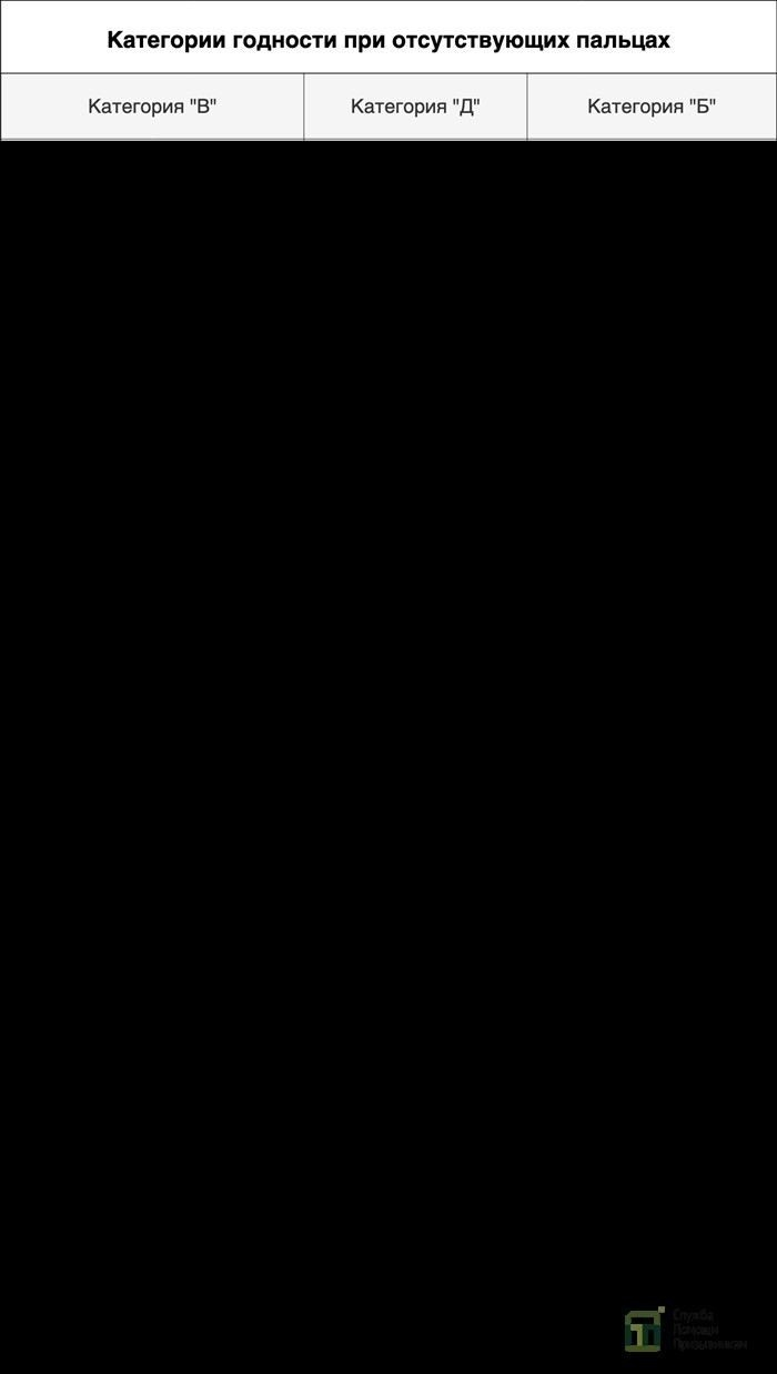 Категории годности при дефектах кисти и пальцев