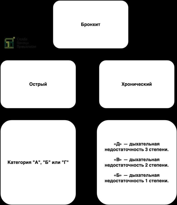 Хронический бронхит в расписании болезней: что важно знать призывнику