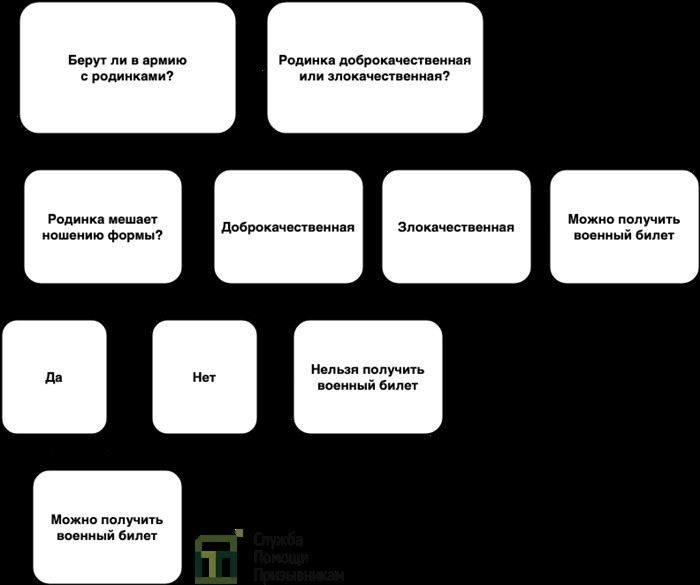 Как медицинская комиссия оценивает родимые пятна при призыве