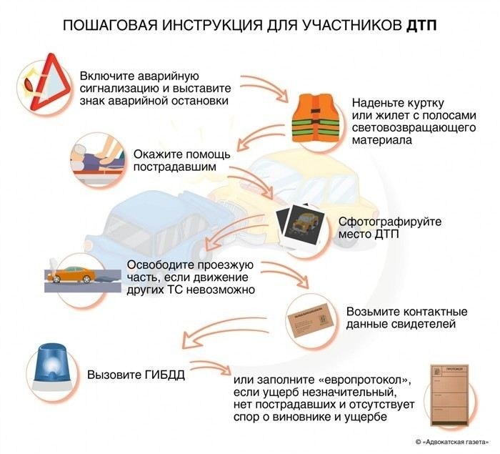 Что в первую очередь должны сделать участники дорожно-транспортного происшествия?