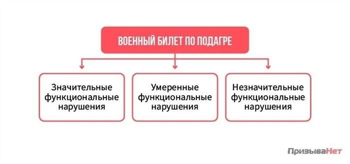 Могут ли призывники с подагрой быть признаны негодными к службе?