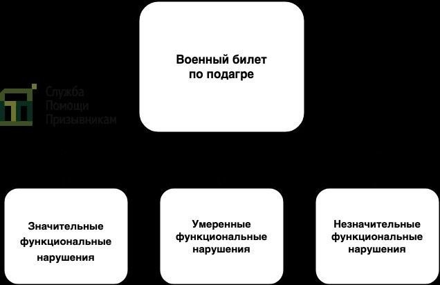 Какие заболевания входят в расписание болезней для призывников?