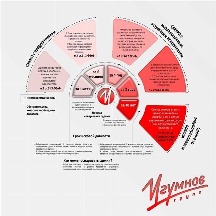 Подозрительные операции и действия с предпочтением: риски для кредиторов