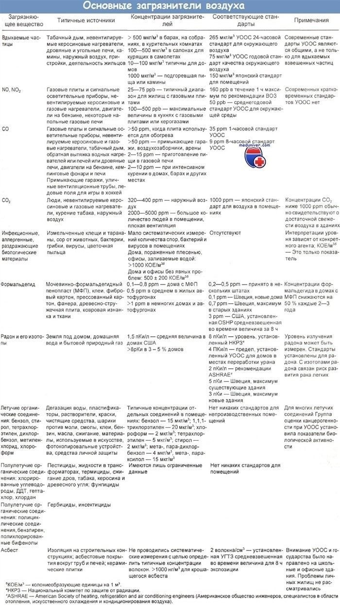 Как углекислый газ (CO2) влияет на здоровье