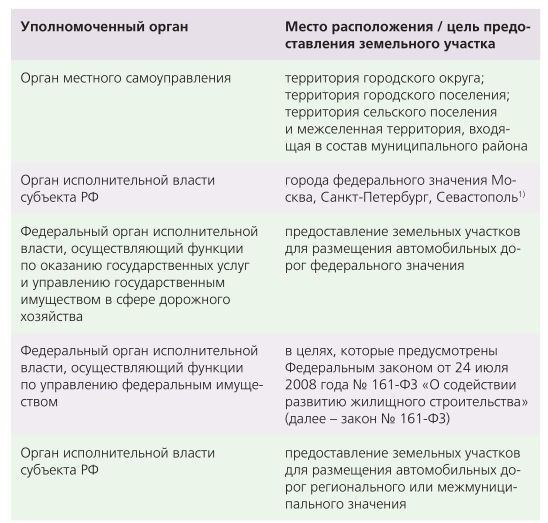 Общие правила и порядок предоставления земельных участков гражданам