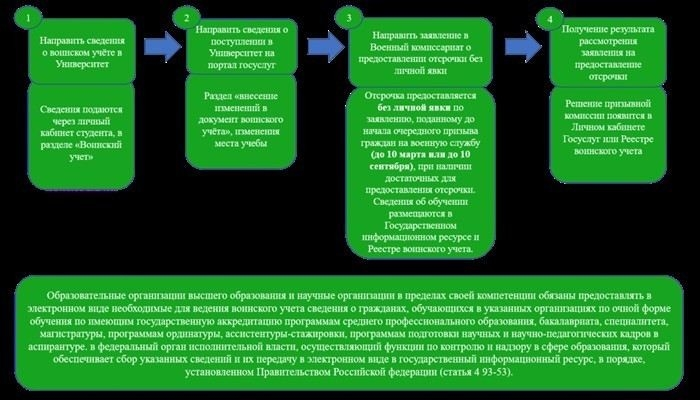 Что такое право на отсрочку и кому оно предоставляется?