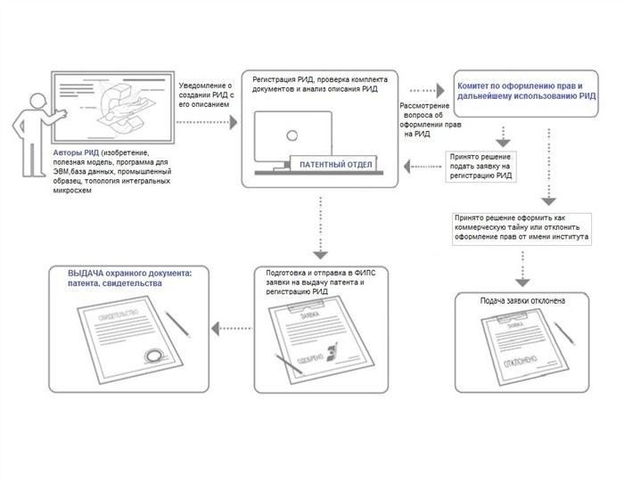 Порядок подачи заявки на патент на изобретение в 2025 году