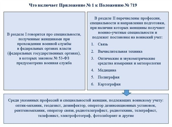 Документы, необходимые для постановки на воинский учет