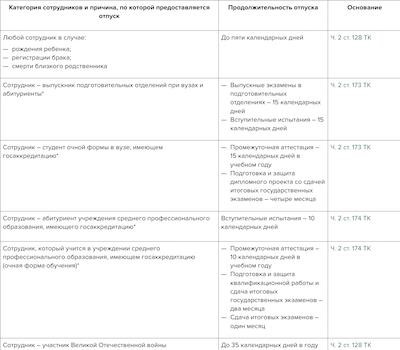 Примеры приказов о предоставлении отпуска без сохранения заработной платы