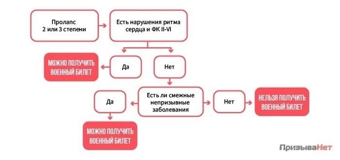 Отклонение митрального клапана и увольнение с военной службы