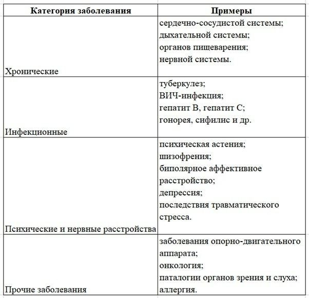Требования к медицинским документам для прохождения освидетельствования