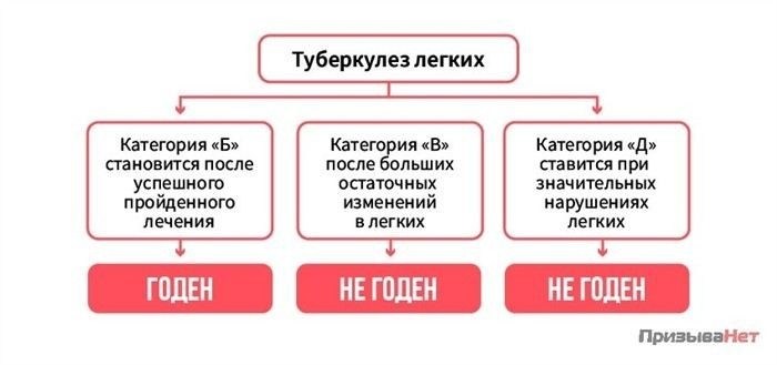 Влияние туберкулёза на возможность службы в армии
