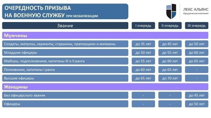Способы призыва на военную службу при мобилизации