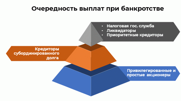 Выгоды и риски кредитора