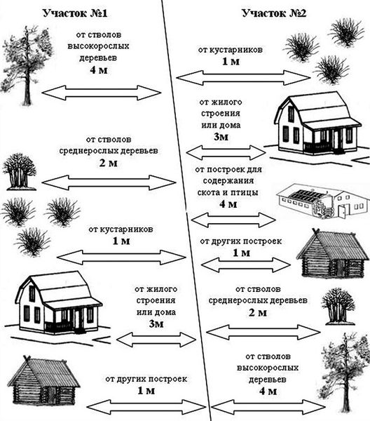 Некоторые нормы расстояний до строений