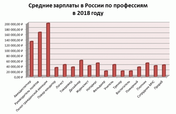 Зарплаты в России по профессиям