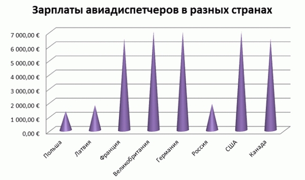 Зарплаты диспетчеров в мире