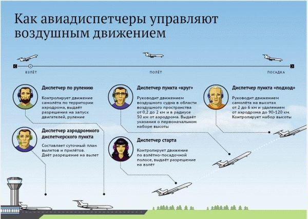 Работа авиадиспетчеров 