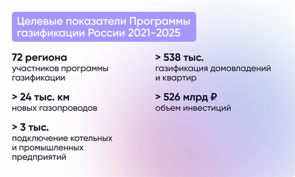 Целевые показатели Программы социальной газификации России