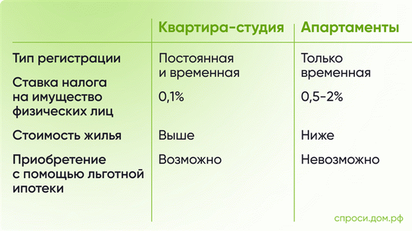 Различия студий и апартаментов