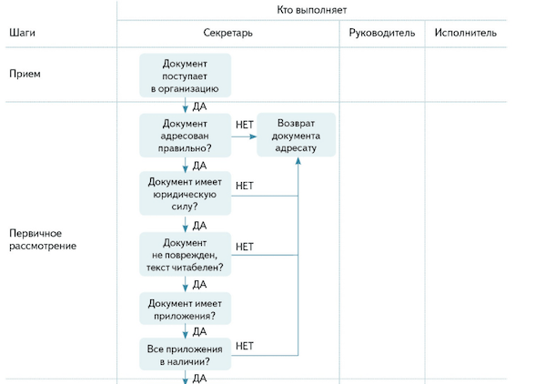 Схема работа с входящими документами