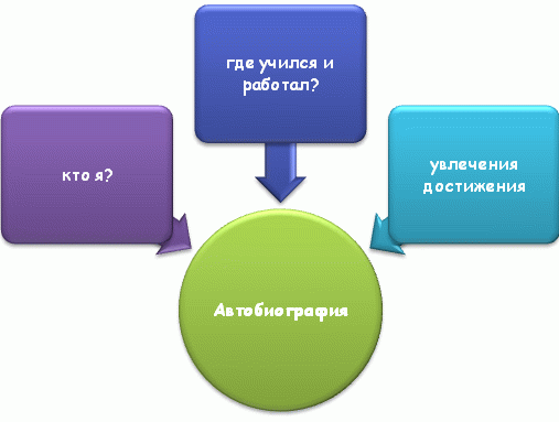 Ключевые моменты в автобиографии