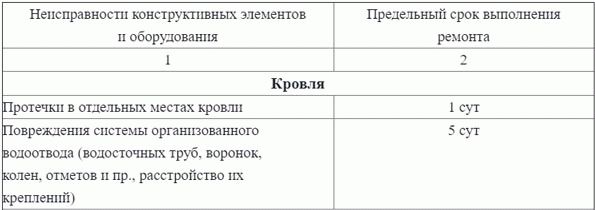 Ремонт крыши многоквартирного дома