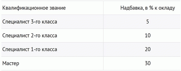 Скриншот: квалификационное звание - надбавки