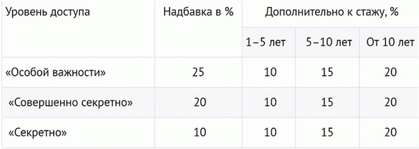 Скриншот: уровень доступа - надбавки