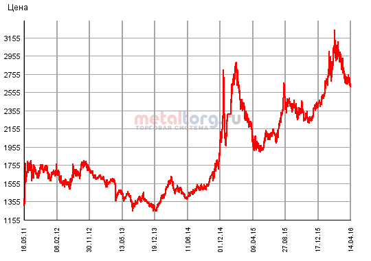 Золото, Банк ВТБ, рубль/грамм